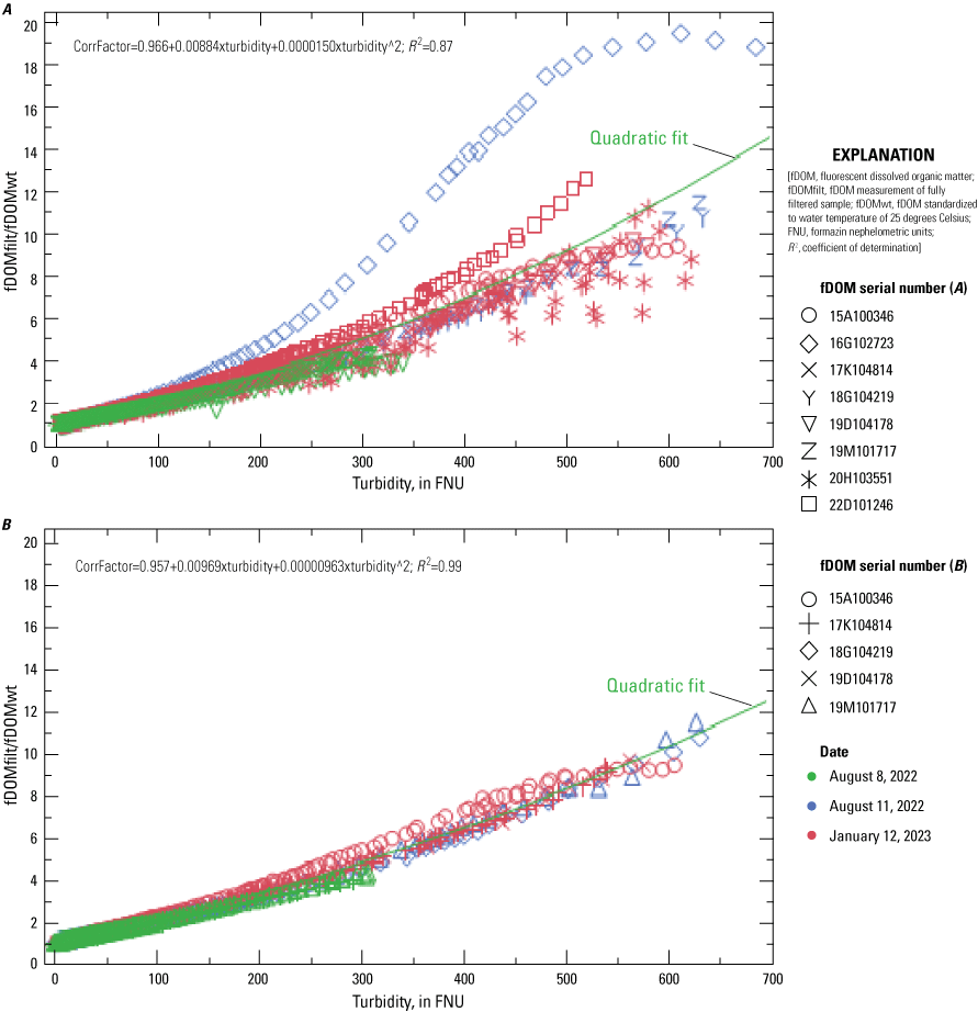 11. The fDOMfilt/fDOMwt (scale factor) fit varies widely on the 11-sensor combination
                           plot, with the fDOM sensors previously identified differing markedly from the others.
                           The seven best performing sensor combinations plot has good overlap among sensor combinations
                           with little variation.