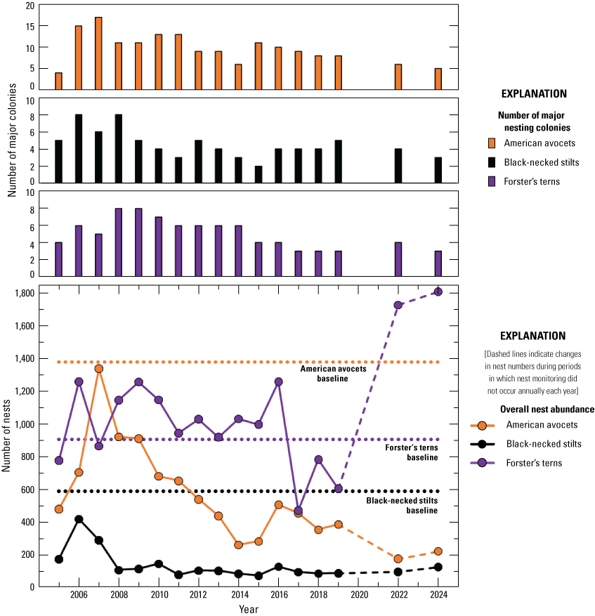 3. American avocet, black-necked stilt, and Forster’s tern nest abundance in south
                        San Francisco Bay over time.