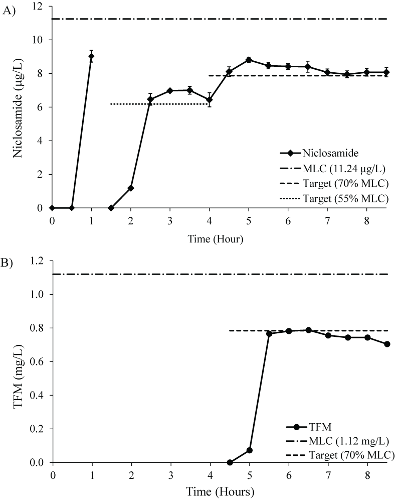 Data is plotted from hours 0 through 8.5. There is a 30-minute gap between the third
                     and fourth niclosamide means (between hours 1 and 1.5). TFM means are not given until
                     hour 4.5. Means do not surpass their respective MLCs or 11.24 μg/L for niclosamide
                     and 1.12 mg/L for TFM.