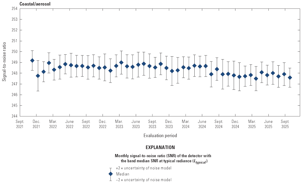 The Operational Land Imager coastal/aerosol band lifetime signal-to-noise ratio stability
                        is greater than the required levels.