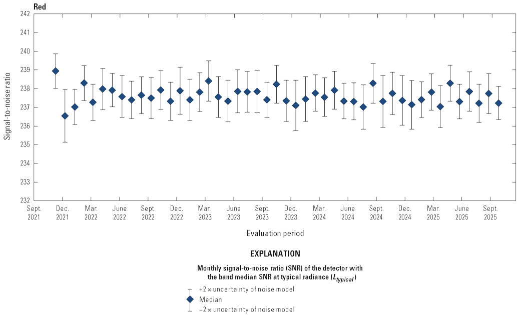 The Operational Land Imager red band lifetime signal-to-noise ratio stability is greater
                        than the required levels.