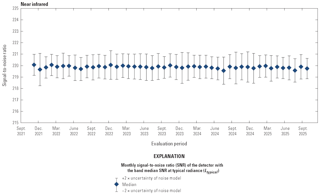 The Operational Land Imager near infrared band lifetime signal-to-noise ratio stability
                        is greater than the required levels.