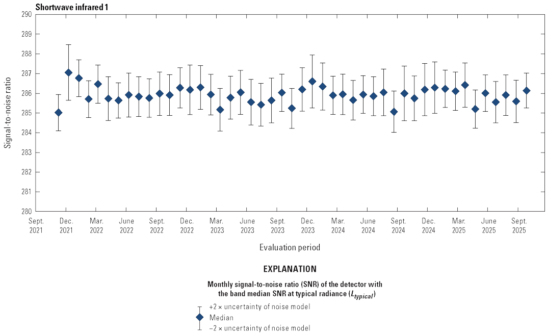 The Operational Land Imager shortwave infrared 1 band lifetime signal-to-noise ratio
                        stability is greater than the required levels.