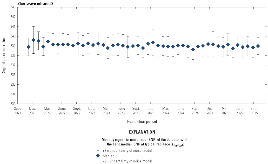 The Operational Land Imager shortwave infrared 2 band lifetime signal-to-noise ratio
                        stability is greater than the required levels.