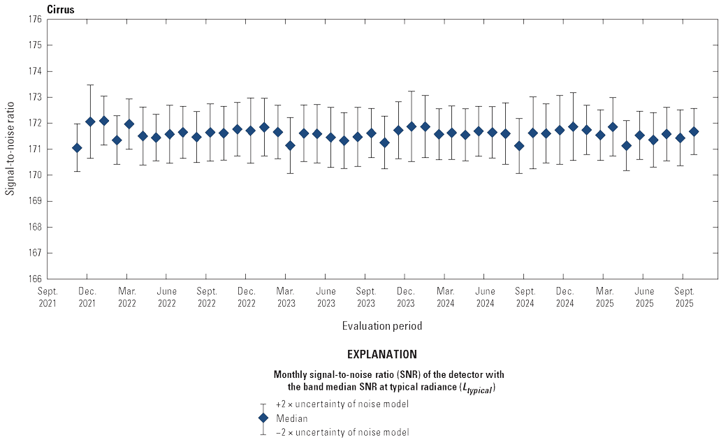 The Operational Land Imager cirrus band lifetime signal-to-noise ratio stability is
                        greater than the required levels.