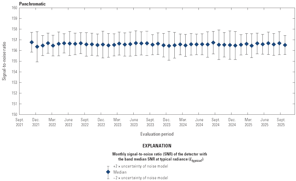The Operational Land Imager panchromatic band lifetime signal-to-noise ratio stability
                        is greater than the required levels.