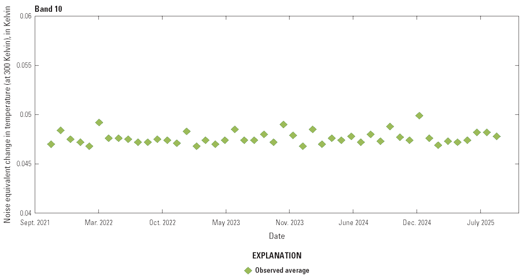 The Thermal Infrared Sensor band 10 lifetime noise performance is greater than required
                        levels.