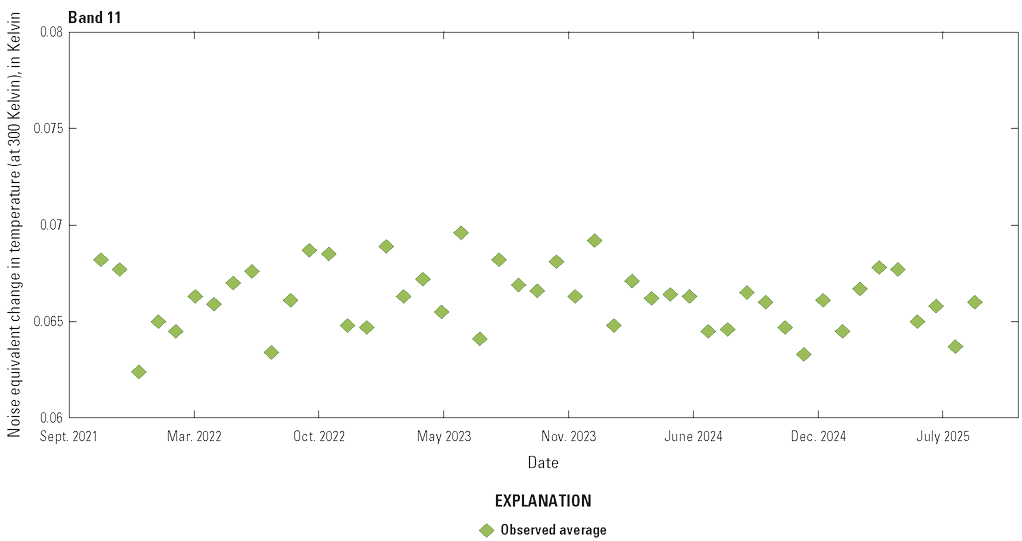 The Thermal Infrared Sensor band 11 lifetime noise performance is greater than required
                        levels.