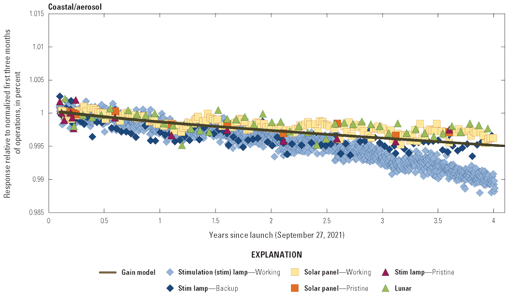 The Operational Land Imager coastal/aerosol band lifetime radiometric responses are
                        stable.
