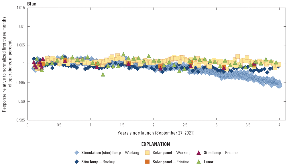 The Operational Land Imager blue band lifetime radiometric responses are stable.