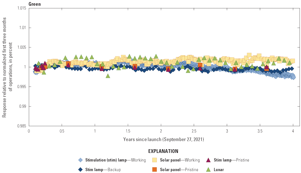 The Operational Land Imager green band lifetime radiometric responses are stable.