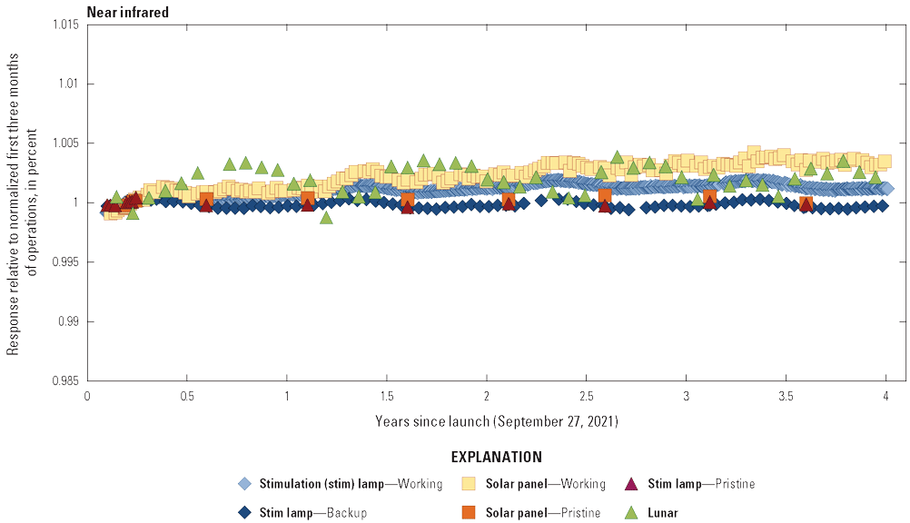 The Operational Land Imager near infrared band lifetime radiometric responses are
                        stable.