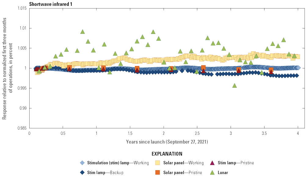 The Operational Land Imager shortwave infrared 1 band lifetime radiometric responses
                        are stable.