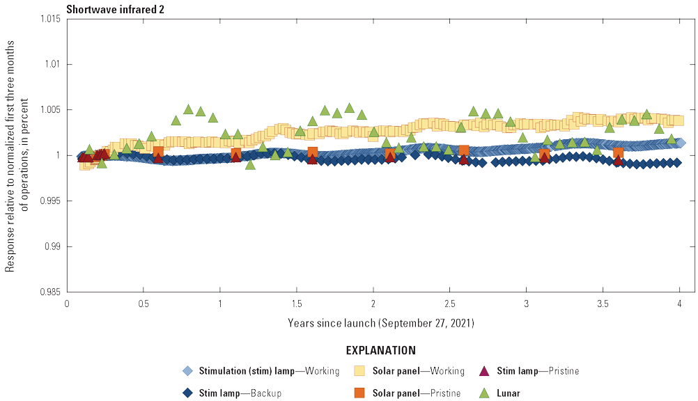 The Operational Land Imager shortwave infrared 2 band lifetime radiometric responses
                        are stable.