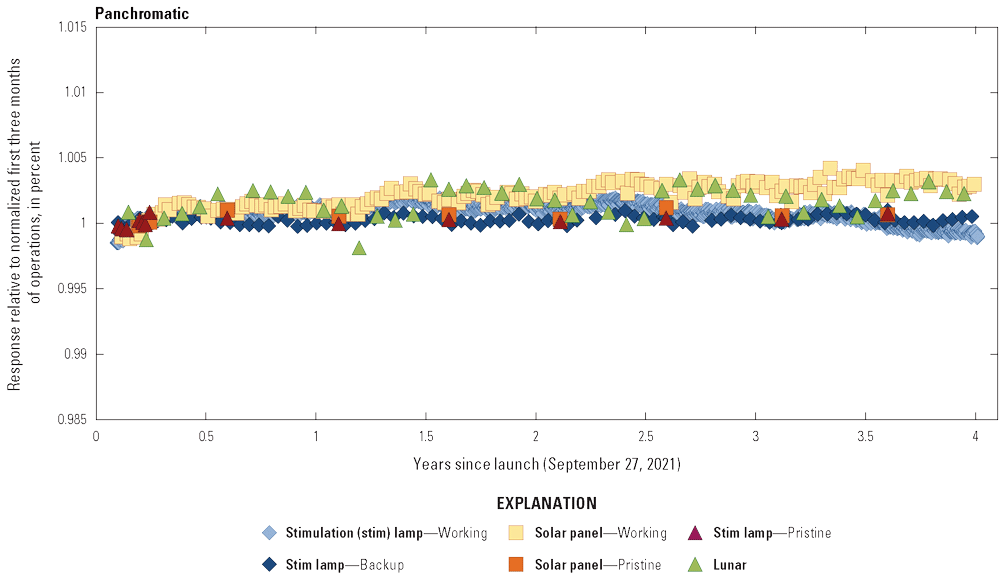 The Operational Land Imager panchromatic band lifetime radiometric responses are stable.