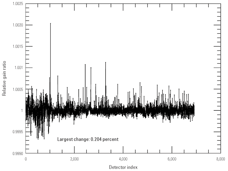The Operational Land Imager coastal/aerosol band per-detector change in relative gains
                        between quarter 2 and quarter 3, 2025.