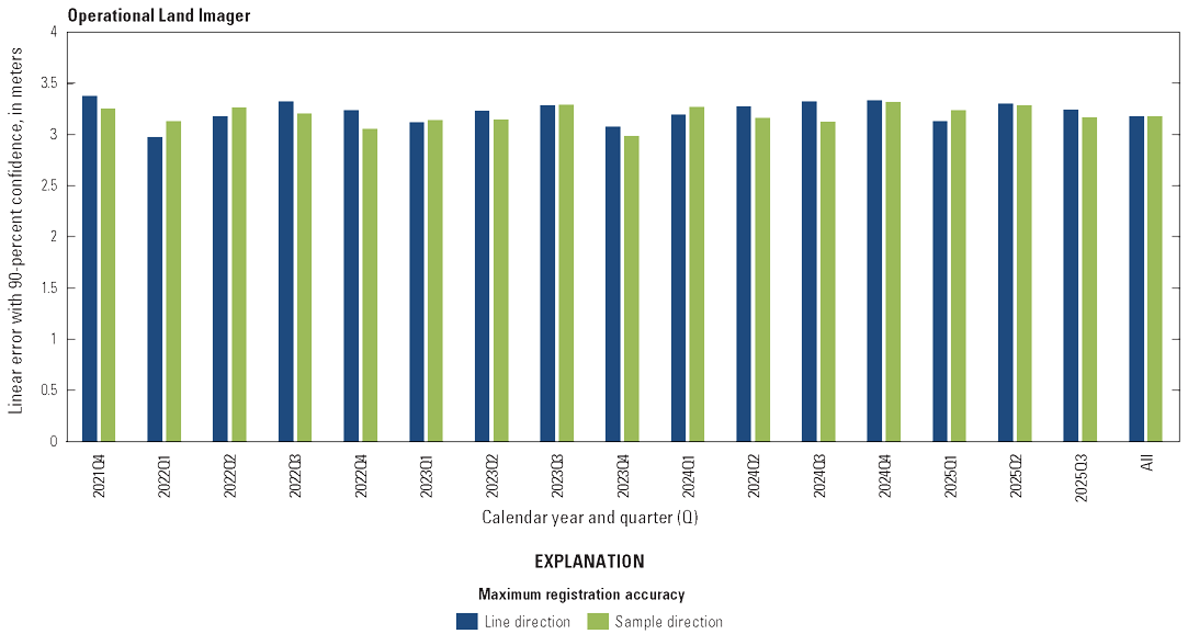 The Operational Land Imager lifetime band registration accuracy by quarter excluding
                        the cirrus band.
