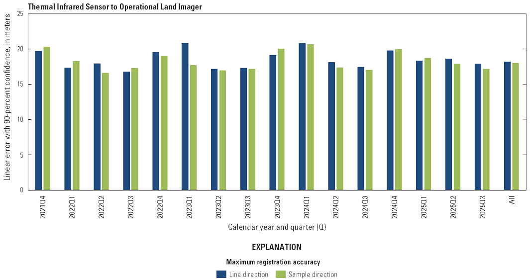 The Thermal Infrared Sensor to Operational Land Imager lifetime band registration
                        accuracy by quarter excluding the cirrus band.