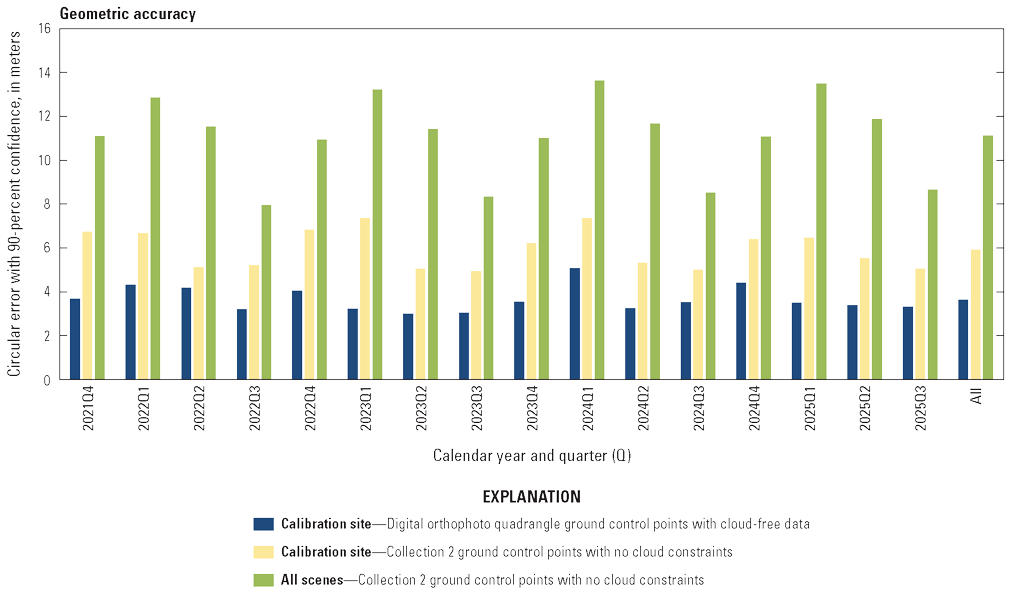 The lifetime geometric accuracy by quarter for calibration site digital orthophoto
                        quadrangle ground control points with cloud-free data, calibration site Collection
                        2 ground control points with no cloud constraints, and Collection 2 ground control
                        points for all scenes with no cloud constraints.