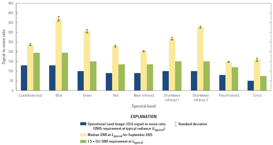 The per-band Operational Land Imager signal-to-noise ratio at typical radiance for
                        September 2025.