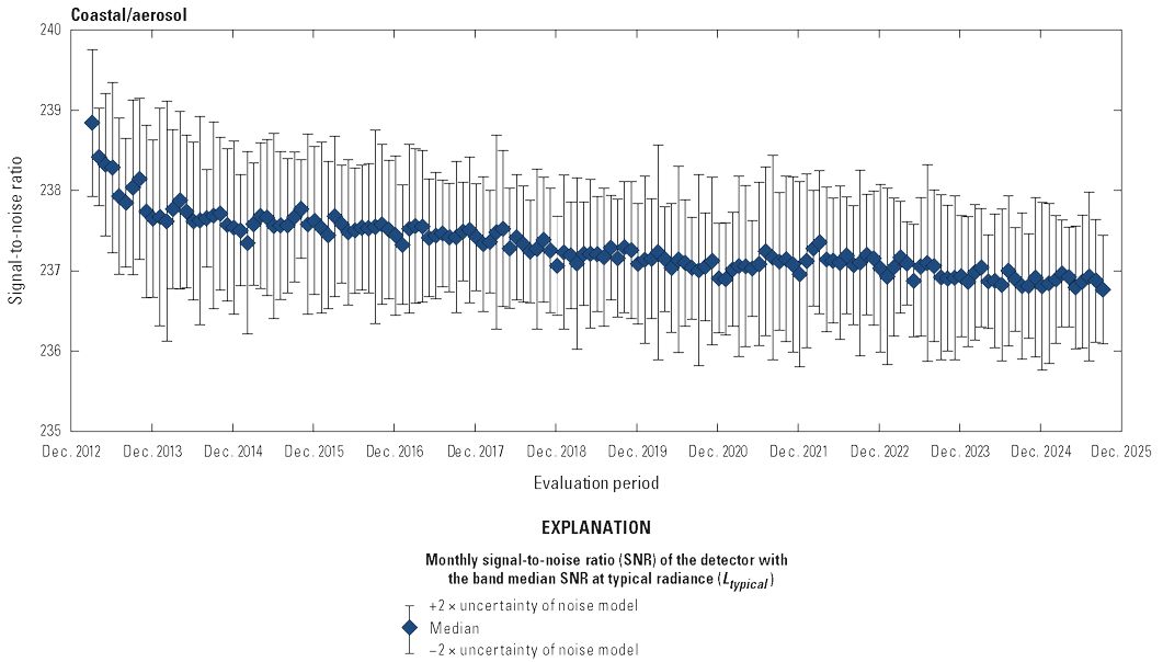 The Operational Land Imager coastal/aerosol band lifetime signal-to-noise ratio stability
                        is greater than the required levels.