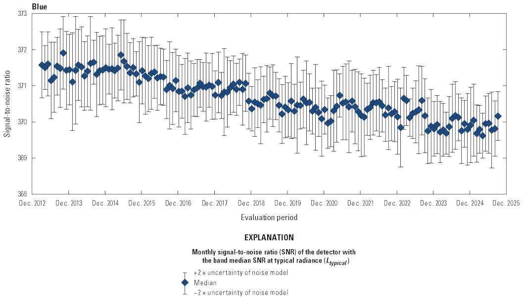 The Operational Land Imager blue band lifetime signal-to-noise ratio stability is
                        greater than the required levels.
