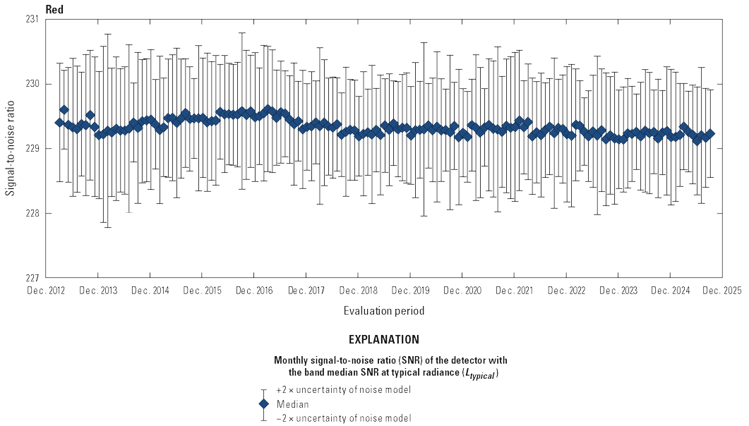 The Operational Land Imager red band lifetime signal-to-noise ratio stability is greater
                        than the required levels.
