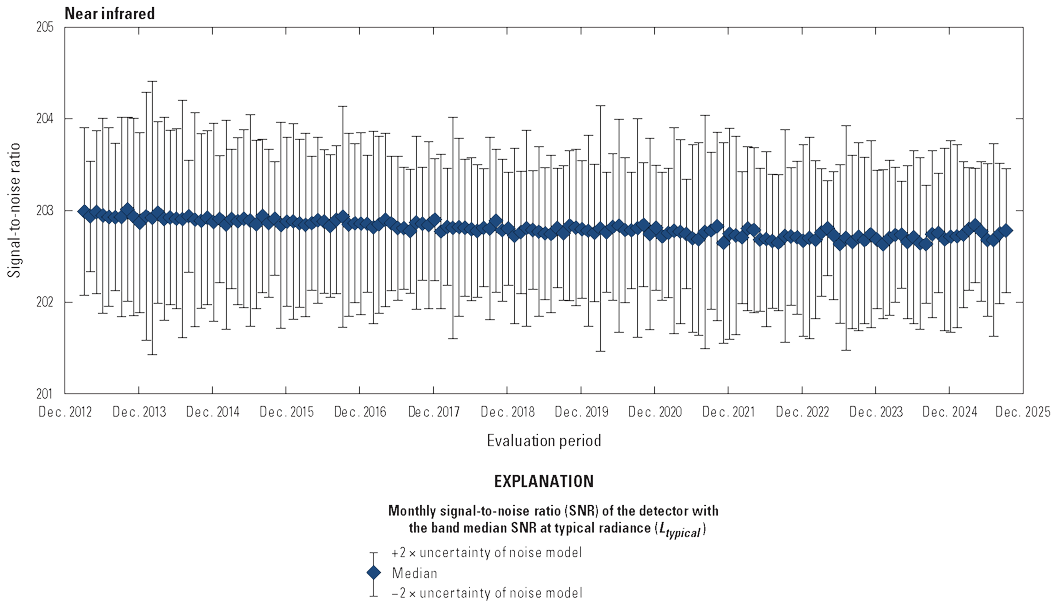 The Operational Land Imager near infrared band lifetime signal-to-noise ratio stability
                        is greater than the required levels.