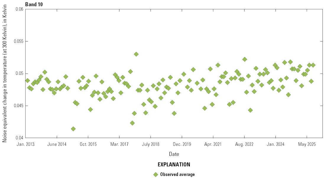 The Thermal Infrared Sensor band 10 lifetime noise performance is greater than required
                        levels.