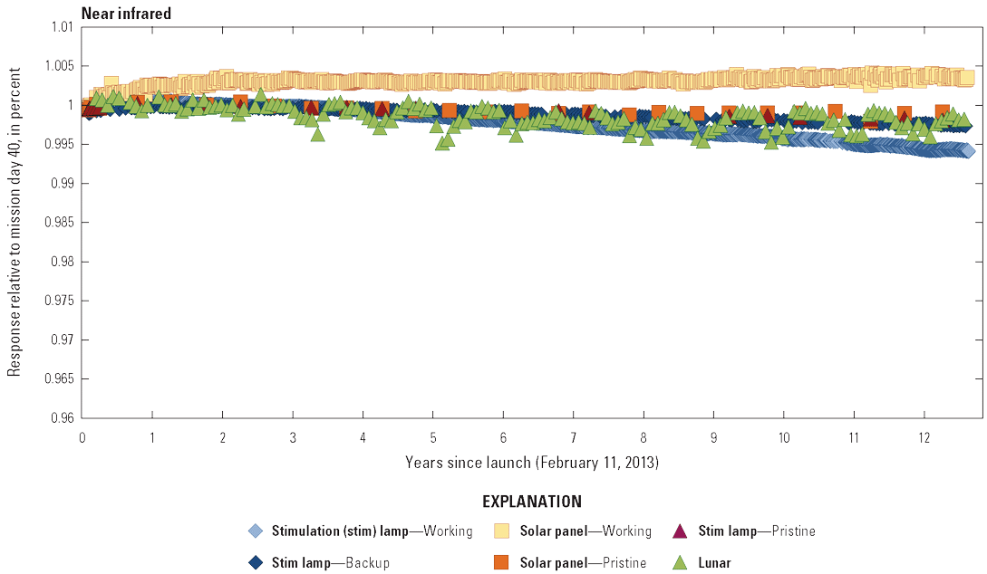 The Operational Land Imager near infrared band lifetime radiometric responses are
                        stable.