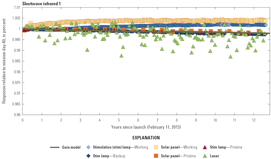 The Operational Land Imager shortwave infrared 1 band lifetime radiometric responses
                        are stable.