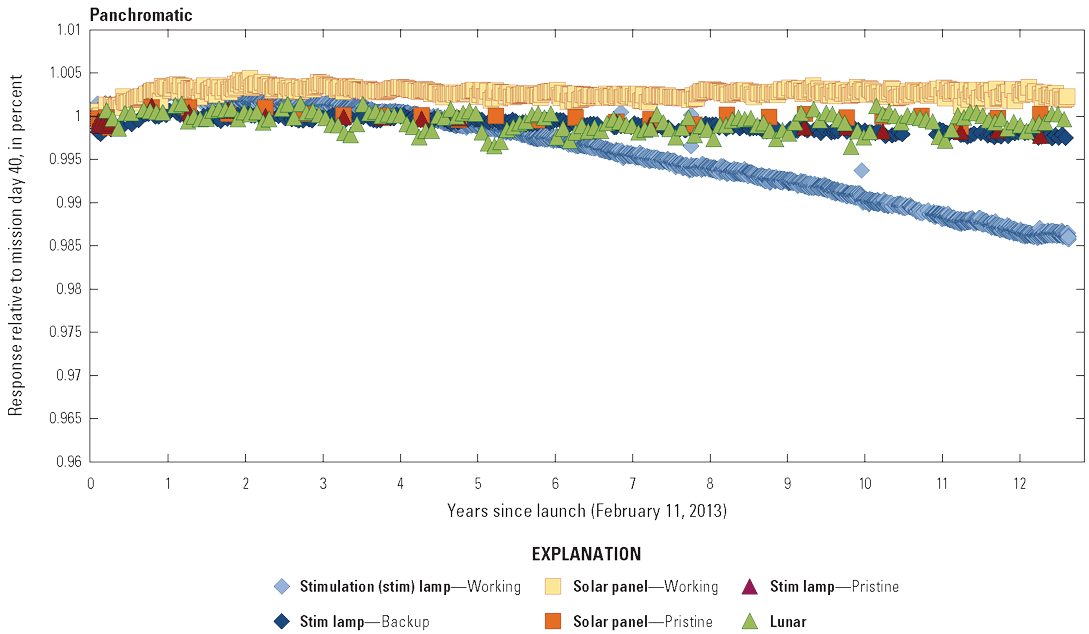 The Operational Land Imager panchromatic band lifetime radiometric responses are stable.