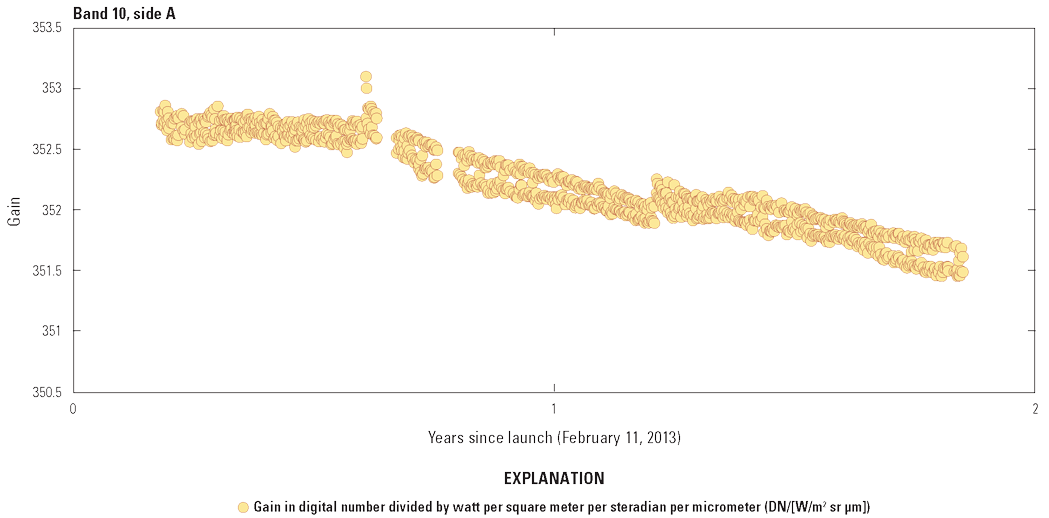 The Thermal Infrared Sensor band 10 radiometric stability on side A from launch until
                        the switch to side B electronics approximately two years later.