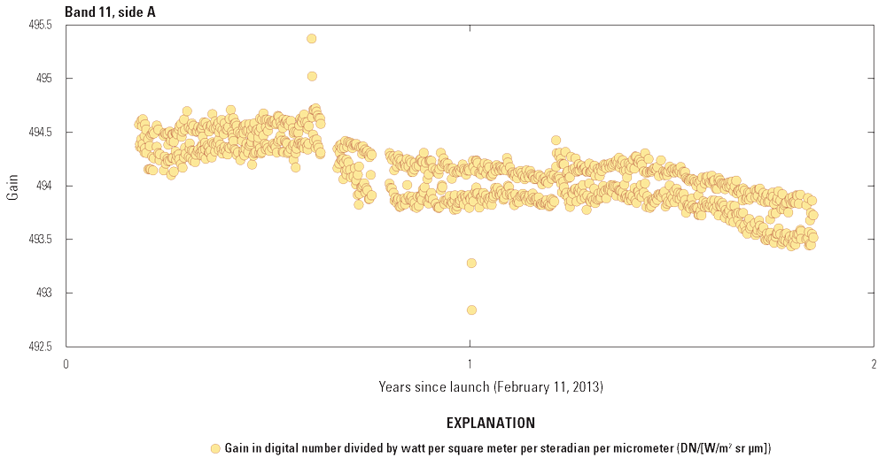 The Thermal Infrared Sensor band 11 radiometric stability on side A from launch until
                        the switch to side B electronics approximately two years later.