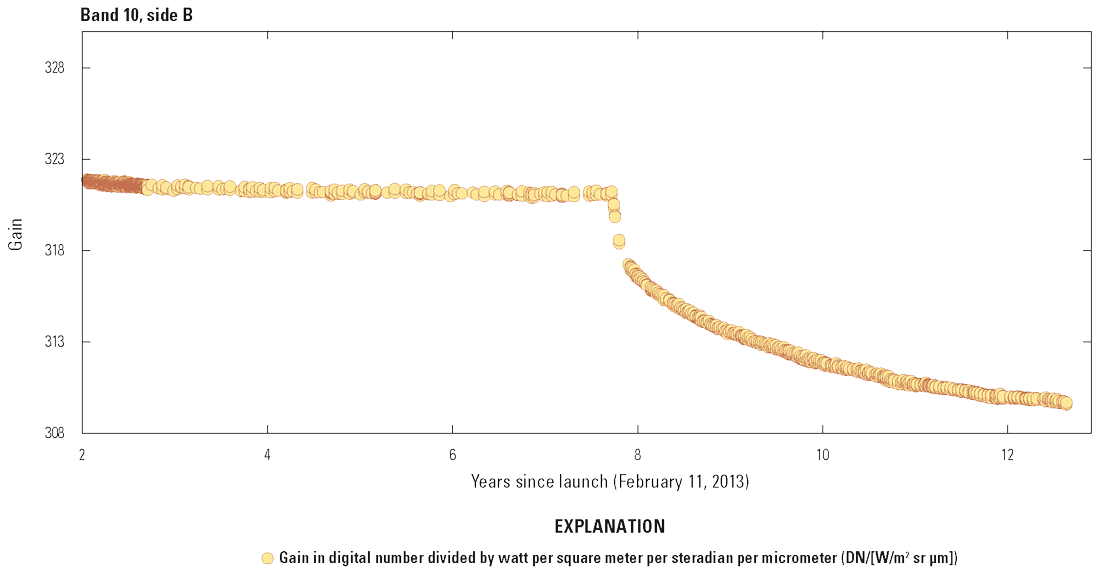The Thermal Infrared Sensor band 10 radiometric stability on side B beginning after
                        the switch from side A approximately two years after launch.