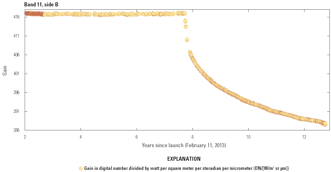 The Thermal Infrared Sensor band 11 radiometric stability on side B beginning after
                        the switch from side A approximately two years after launch.