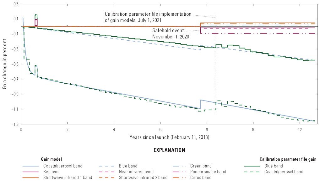 The per-band Operational Land Imager lifetime gain trends and calibration gain updates.