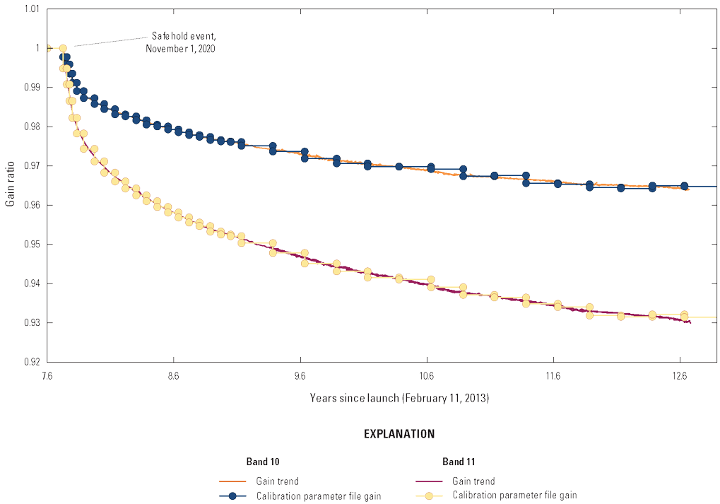 The per-band Thermal Infrared Sensor lifetime gain degradation since the safehold
                        event on November 1, 2020.
