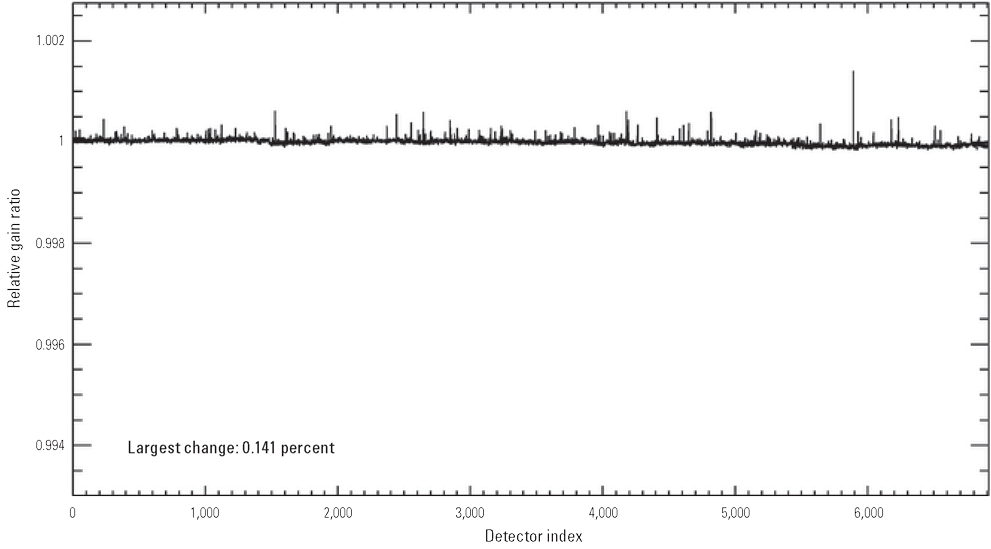 The Operational Land Imager coastal/aerosol band per-detector change in relative gains
                        between quarter 2 and quarter 3, 2025.