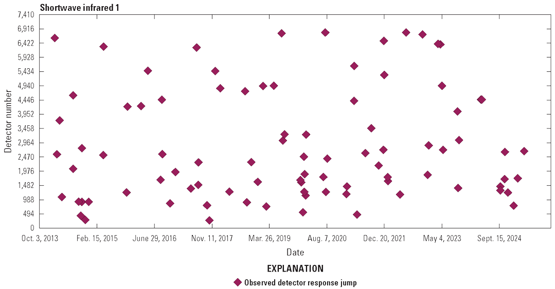 The Operational Land Imager shortwave infrared 1 lifetime jumps in detector responsivity.
