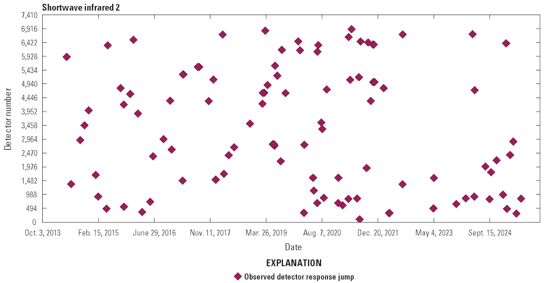 The Operational Land Imager shortwave infrared 2 lifetime jumps in detector responsivity.