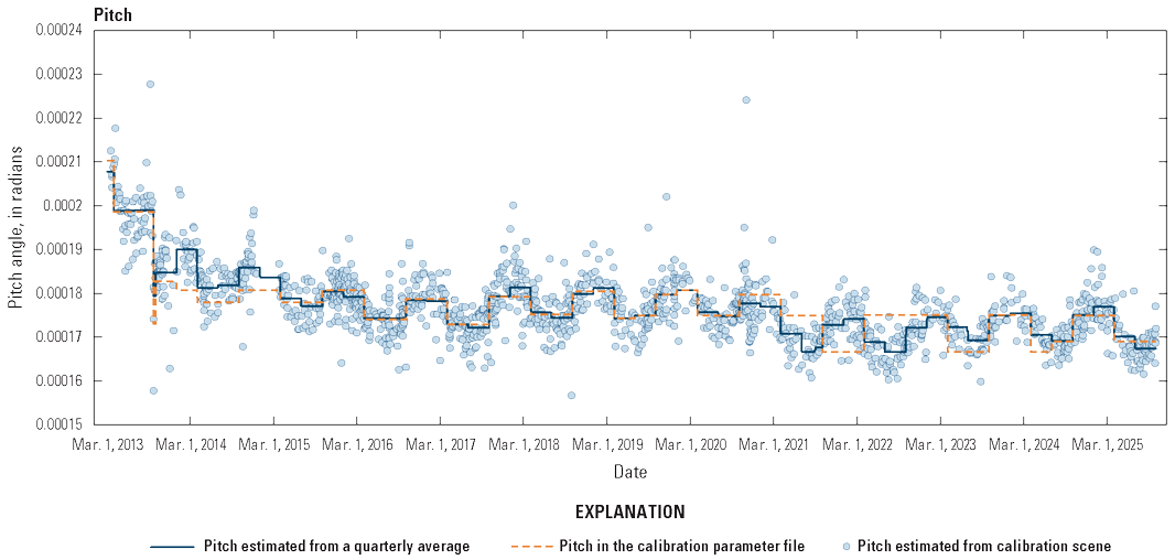 The lifetime pitch alignment between the Thermal Infrared Sensor and the Operational
                        Land Imager.