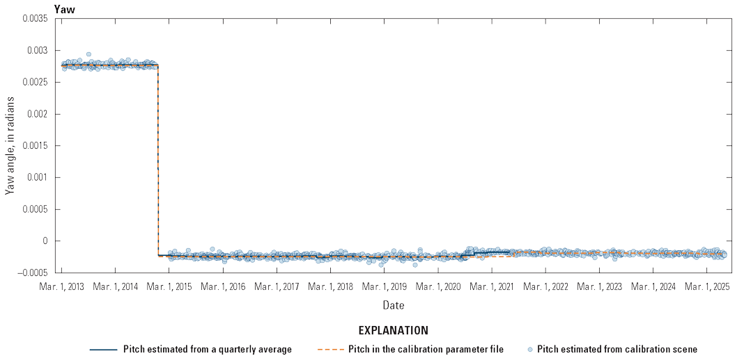 The lifetime yaw alignment between the Thermal Infrared Sensor and the Operational
                        Land Imager.