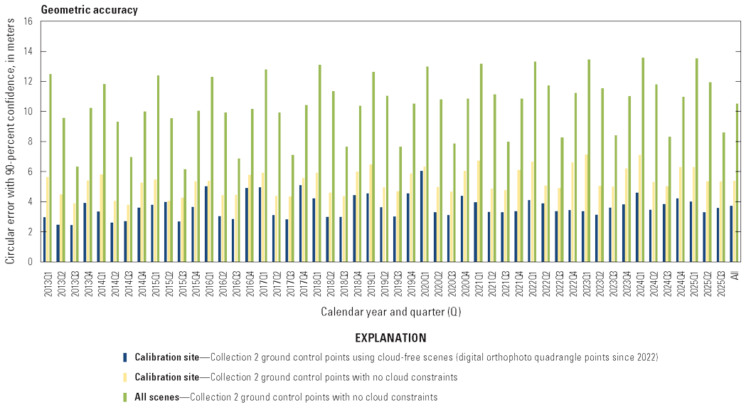 The lifetime geometric accuracy by quarter for calibration site digital orthophoto
                        quadrangle ground control points with cloud-free data, calibration site Collection
                        2 ground control points with no cloud constraints, and Collection 2 ground control
                        points for all scenes with no cloud constraints.