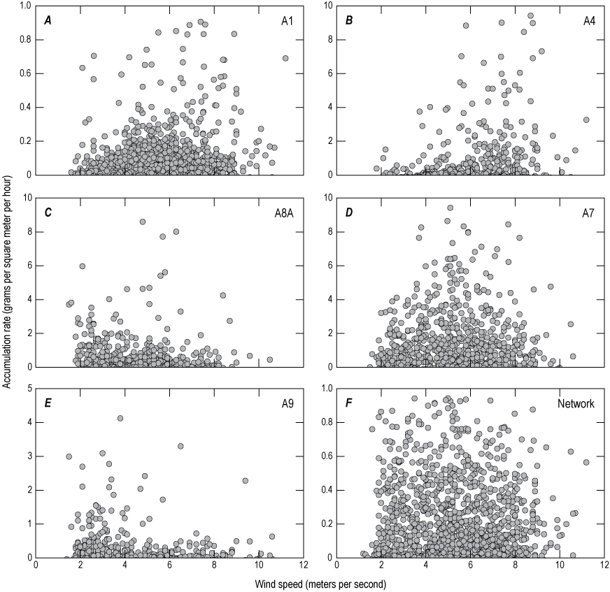 Alttext 3: The amount of tephra collected varied slightly with wind speed, except
for bucket A9, which had minor variation.
