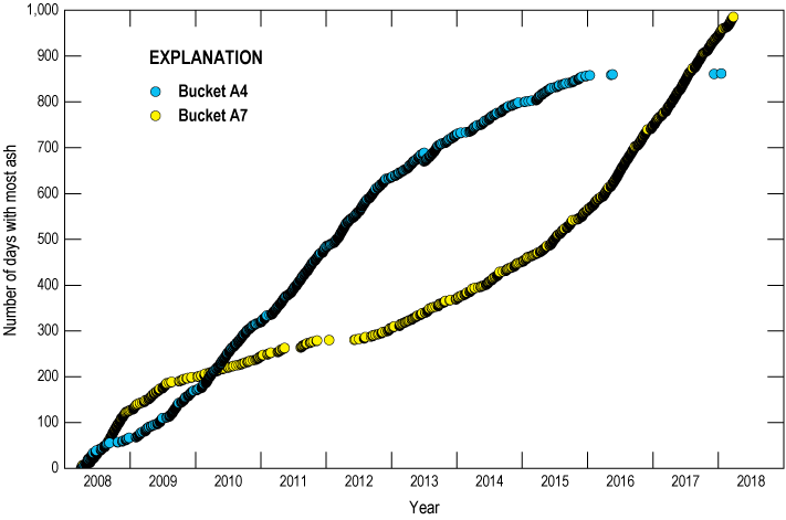 Alttext 4: Bucket A4 regularly collected more tephra than bucket A7 because of its
location downwind from the Overlook crater.
