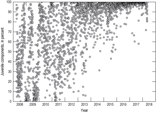 Alttext 5: The proportion of juvenile to lithic tephra increased during the eruption.