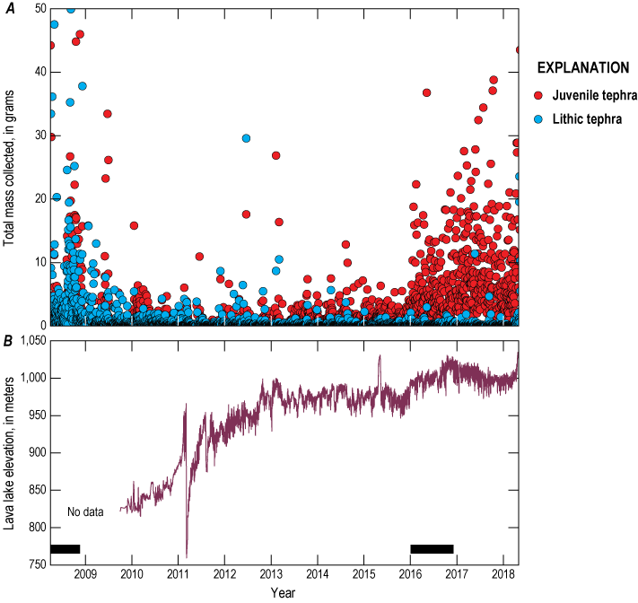 Alttext 6: The total mass of tephra collected daily increased after 2016 as lake level
rose and supplied more juvenile tephra to the buckets.