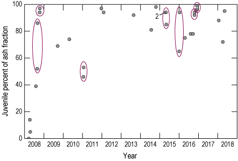 Alttext 13: The explosive events were generally rich in juvenile clasts (usually more
than 60 percent), except for the earliest events in 2008.