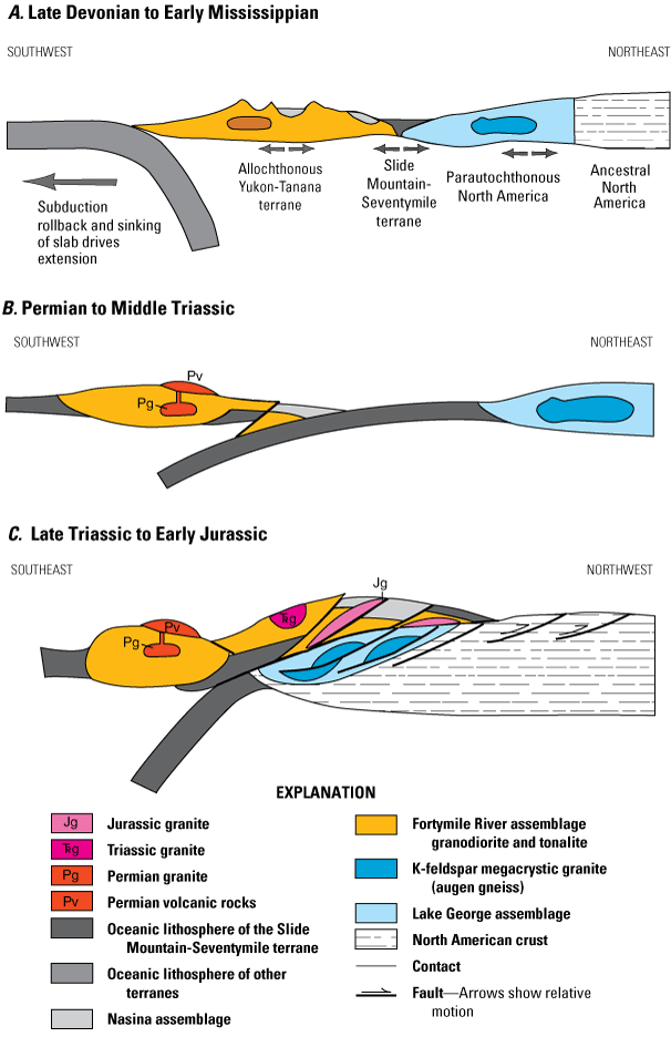 3. Cross section showing extension and contraction in three stages across a broad
margin of western Laurentia.
